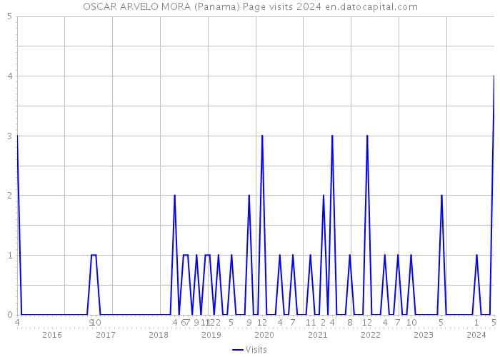 OSCAR ARVELO MORA (Panama) Page visits 2024 
