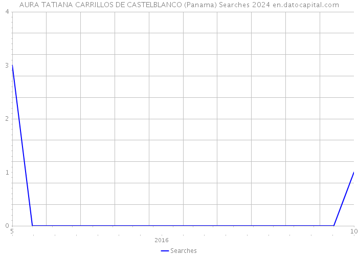 AURA TATIANA CARRILLOS DE CASTELBLANCO (Panama) Searches 2024 