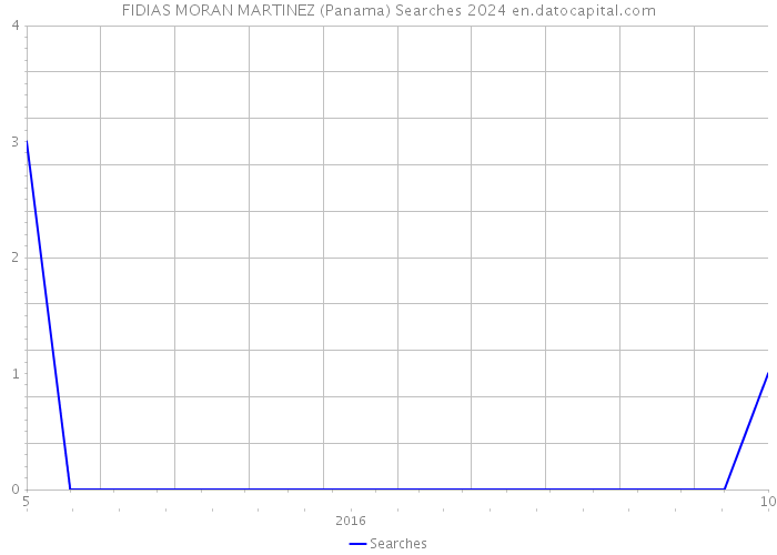 FIDIAS MORAN MARTINEZ (Panama) Searches 2024 