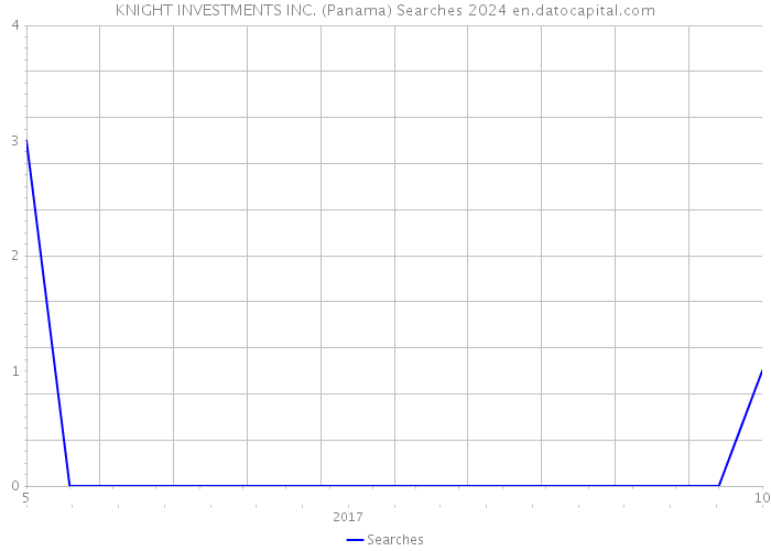 KNIGHT INVESTMENTS INC. (Panama) Searches 2024 