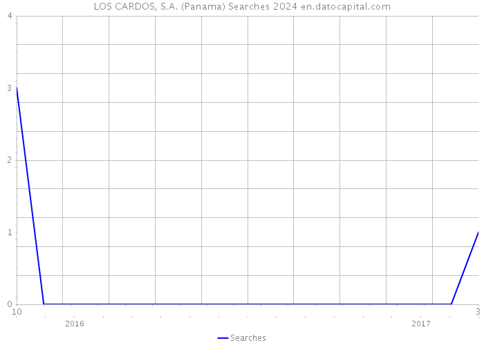 LOS CARDOS, S.A. (Panama) Searches 2024 