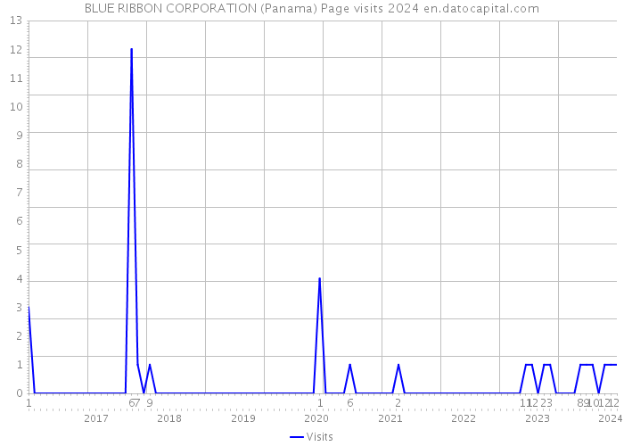 BLUE RIBBON CORPORATION (Panama) Page visits 2024 