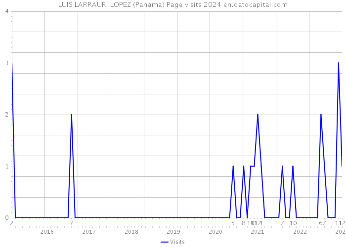 LUIS LARRAURI LOPEZ (Panama) Page visits 2024 