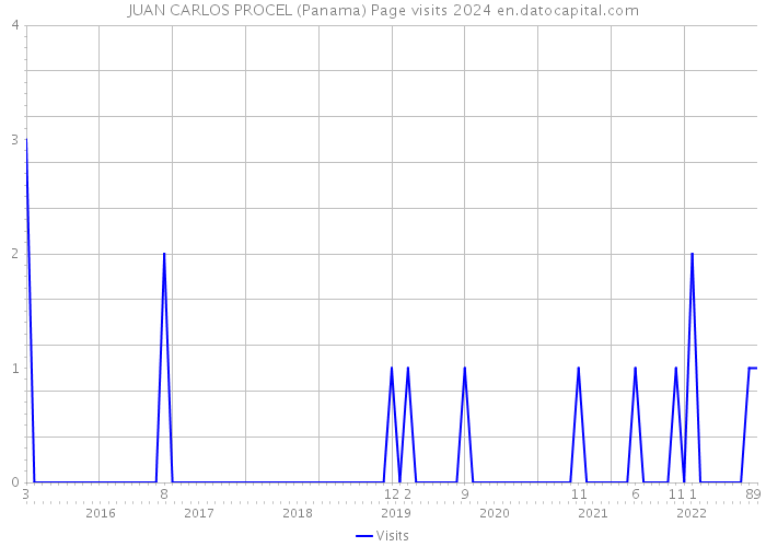 JUAN CARLOS PROCEL (Panama) Page visits 2024 