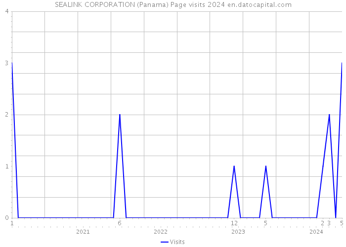 SEALINK CORPORATION (Panama) Page visits 2024 