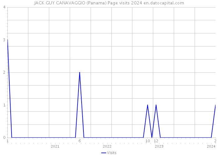 JACK GUY CANAVAGGIO (Panama) Page visits 2024 