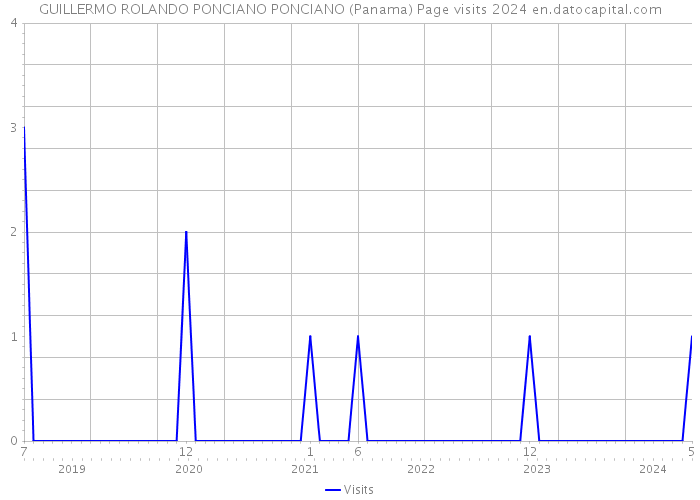 GUILLERMO ROLANDO PONCIANO PONCIANO (Panama) Page visits 2024 