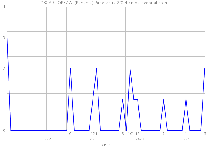 OSCAR LOPEZ A. (Panama) Page visits 2024 