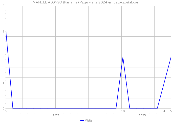 MANUEL ALONSO (Panama) Page visits 2024 