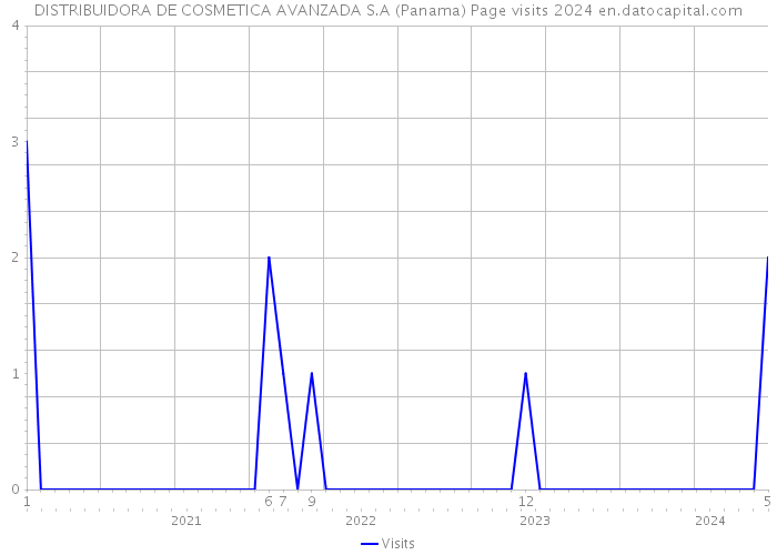 DISTRIBUIDORA DE COSMETICA AVANZADA S.A (Panama) Page visits 2024 