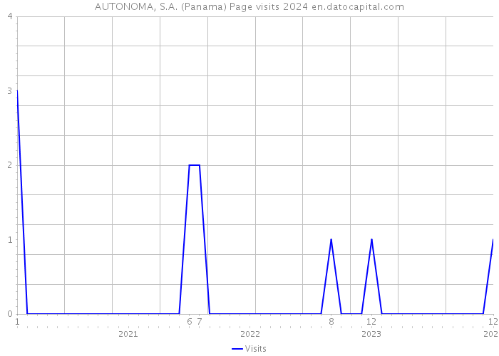 AUTONOMA, S.A. (Panama) Page visits 2024 