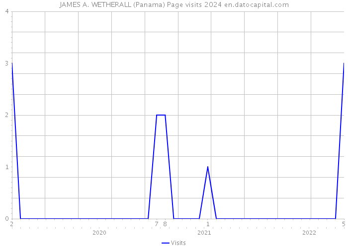JAMES A. WETHERALL (Panama) Page visits 2024 