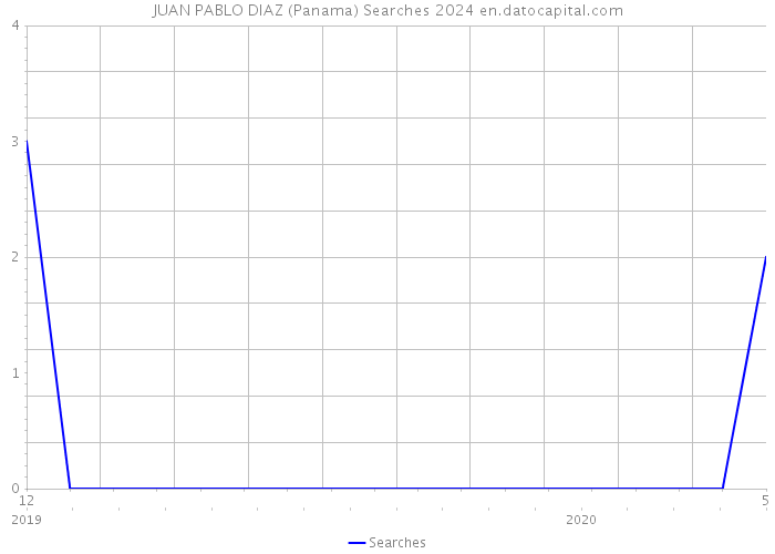 JUAN PABLO DIAZ (Panama) Searches 2024 