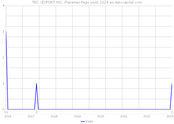 TEC -EXPORT INC. (Panama) Page visits 2024 