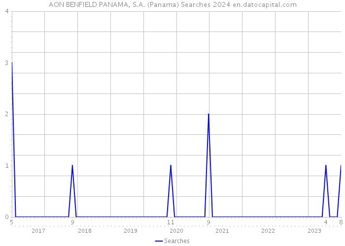 AON BENFIELD PANAMA, S.A. (Panama) Searches 2024 
