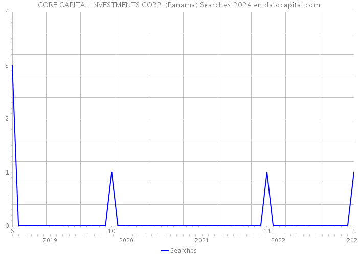 CORE CAPITAL INVESTMENTS CORP. (Panama) Searches 2024 