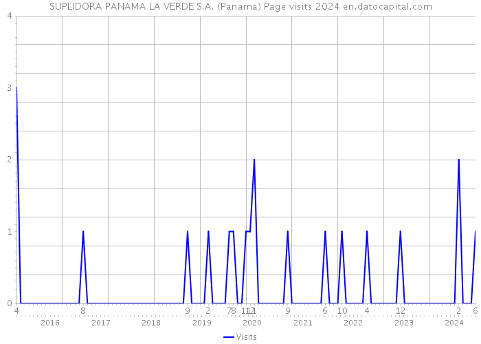 SUPLIDORA PANAMA LA VERDE S.A. (Panama) Page visits 2024 