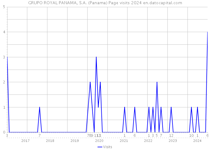 GRUPO ROYAL PANAMA, S.A. (Panama) Page visits 2024 