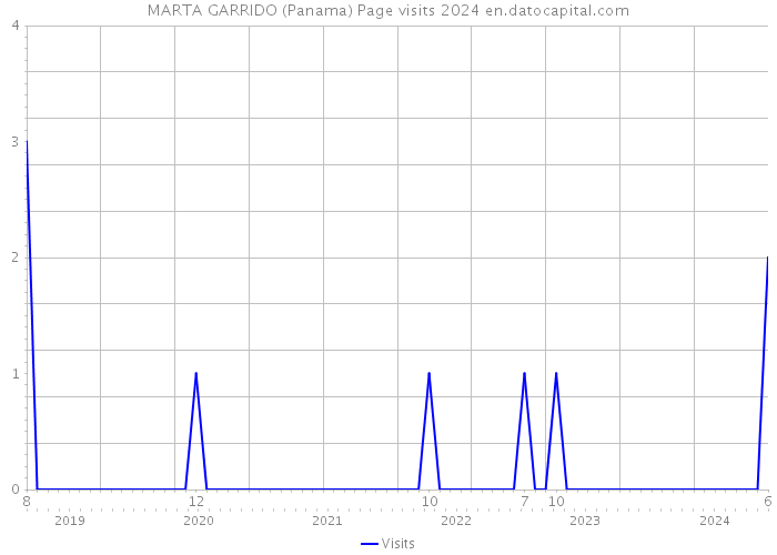 MARTA GARRIDO (Panama) Page visits 2024 