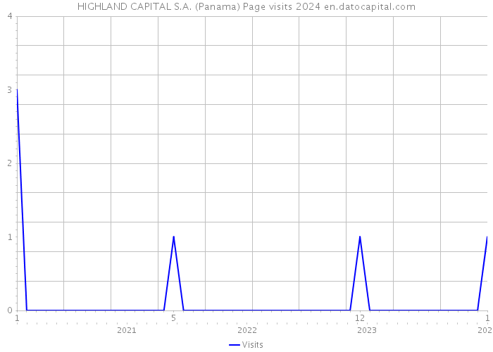 HIGHLAND CAPITAL S.A. (Panama) Page visits 2024 