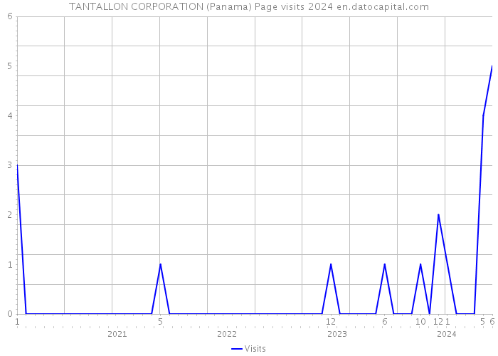 TANTALLON CORPORATION (Panama) Page visits 2024 