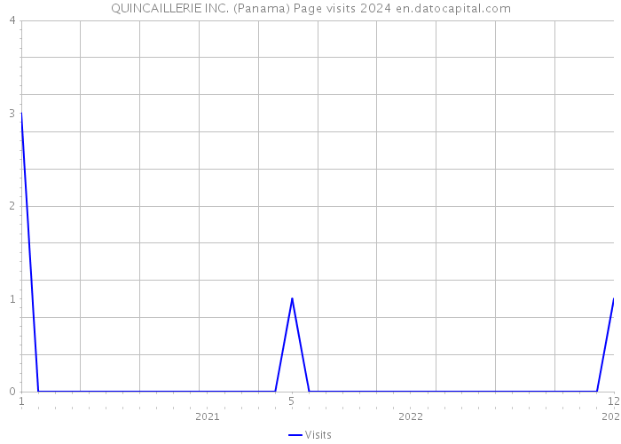 QUINCAILLERIE INC. (Panama) Page visits 2024 