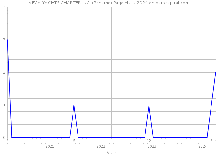 MEGA YACHTS CHARTER INC. (Panama) Page visits 2024 