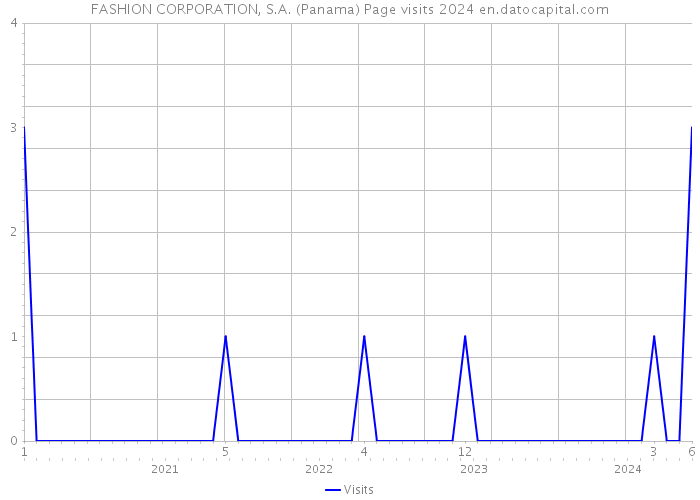 FASHION CORPORATION, S.A. (Panama) Page visits 2024 