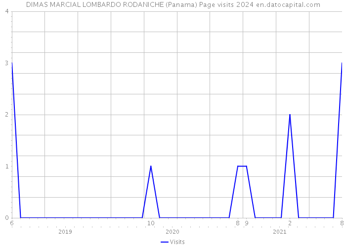 DIMAS MARCIAL LOMBARDO RODANICHE (Panama) Page visits 2024 