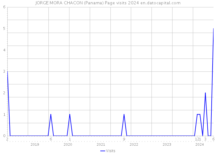 JORGE MORA CHACON (Panama) Page visits 2024 