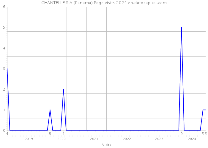CHANTELLE S.A (Panama) Page visits 2024 
