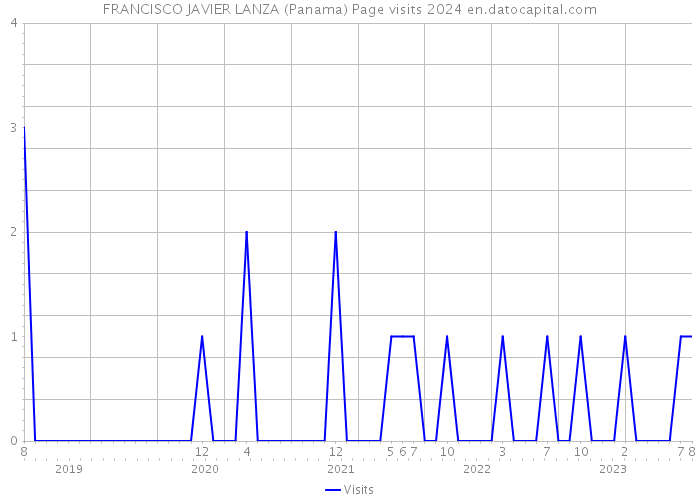 FRANCISCO JAVIER LANZA (Panama) Page visits 2024 