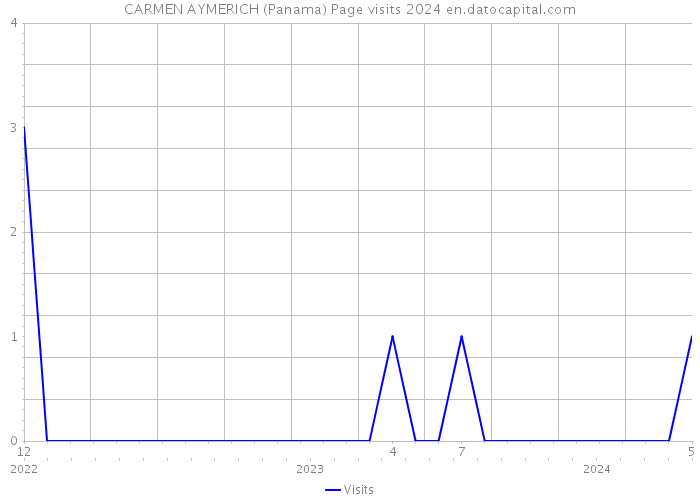CARMEN AYMERICH (Panama) Page visits 2024 