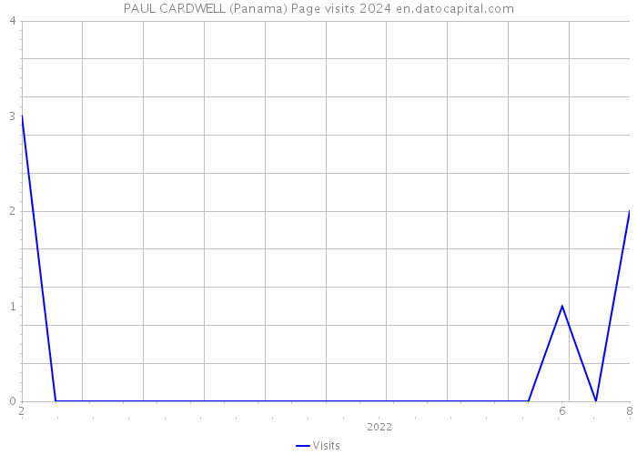 PAUL CARDWELL (Panama) Page visits 2024 