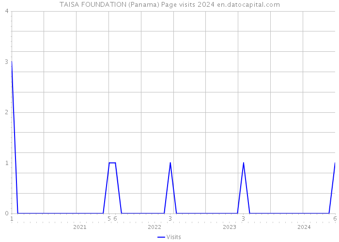 TAISA FOUNDATION (Panama) Page visits 2024 