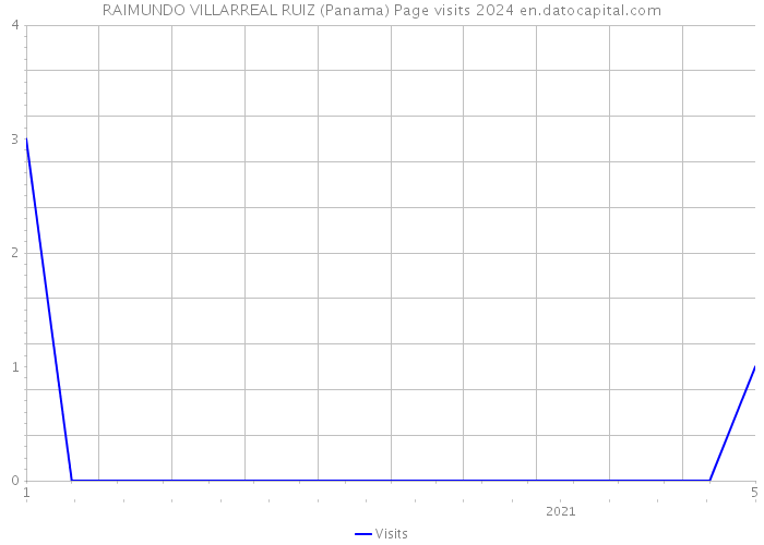RAIMUNDO VILLARREAL RUIZ (Panama) Page visits 2024 