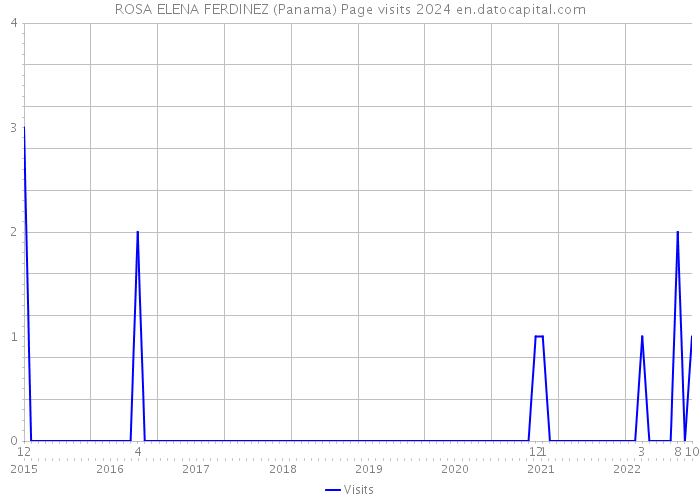 ROSA ELENA FERDINEZ (Panama) Page visits 2024 