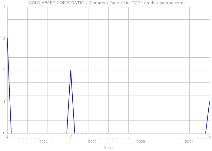 GOLD HEART CORPORATION (Panama) Page visits 2024 