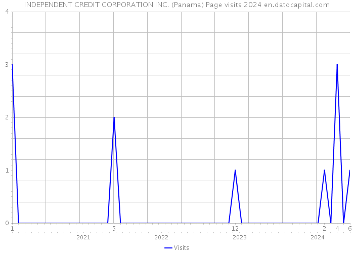 INDEPENDENT CREDIT CORPORATION INC. (Panama) Page visits 2024 