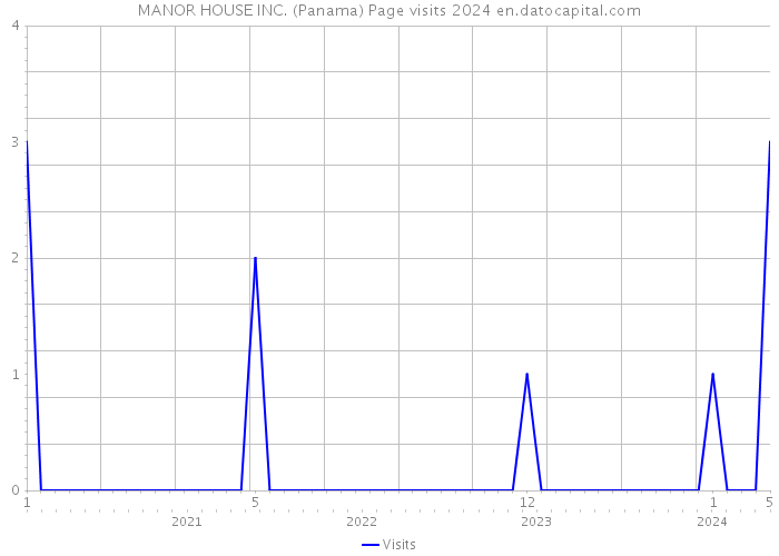 MANOR HOUSE INC. (Panama) Page visits 2024 