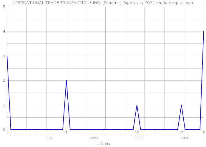 INTERNATIONAL TRADE TRANSACTIONS INC. (Panama) Page visits 2024 