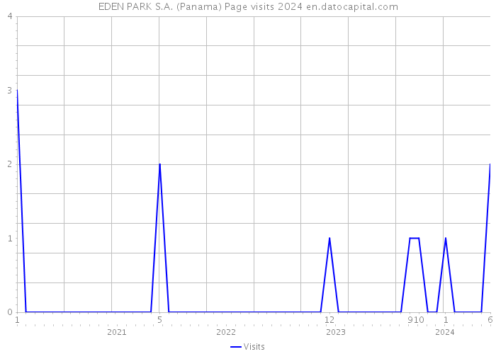 EDEN PARK S.A. (Panama) Page visits 2024 