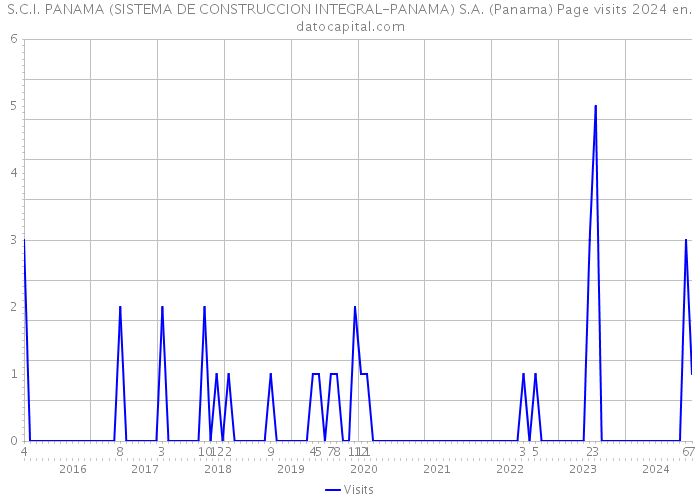 S.C.I. PANAMA (SISTEMA DE CONSTRUCCION INTEGRAL-PANAMA) S.A. (Panama) Page visits 2024 