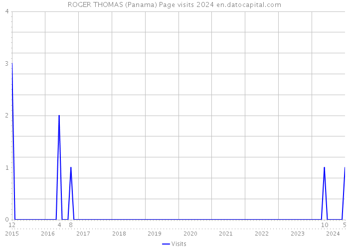 ROGER THOMAS (Panama) Page visits 2024 