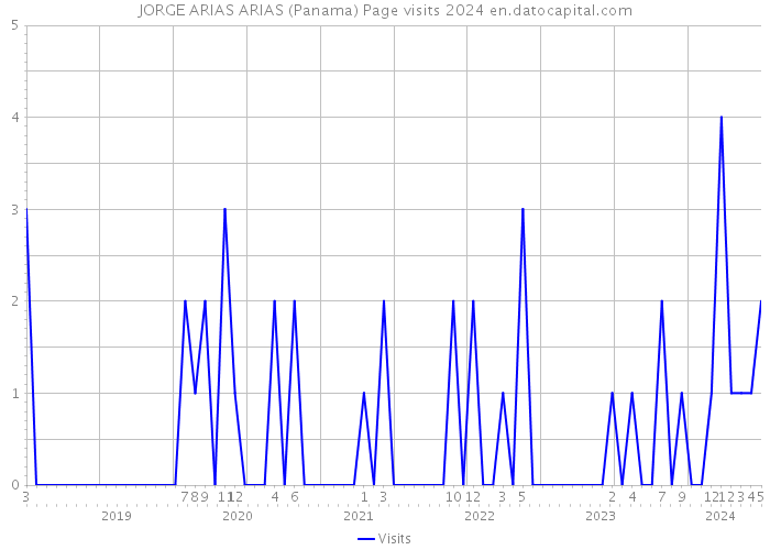 JORGE ARIAS ARIAS (Panama) Page visits 2024 