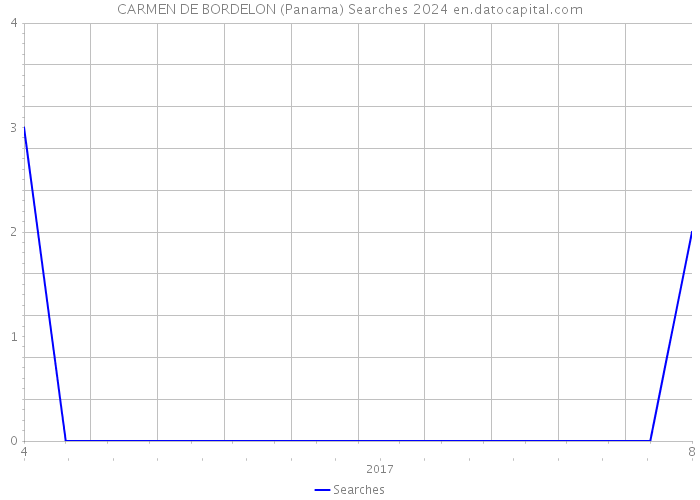 CARMEN DE BORDELON (Panama) Searches 2024 
