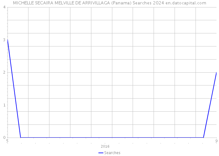 MICHELLE SECAIRA MELVILLE DE ARRIVILLAGA (Panama) Searches 2024 