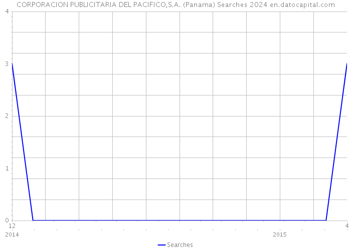 CORPORACION PUBLICITARIA DEL PACIFICO,S.A. (Panama) Searches 2024 