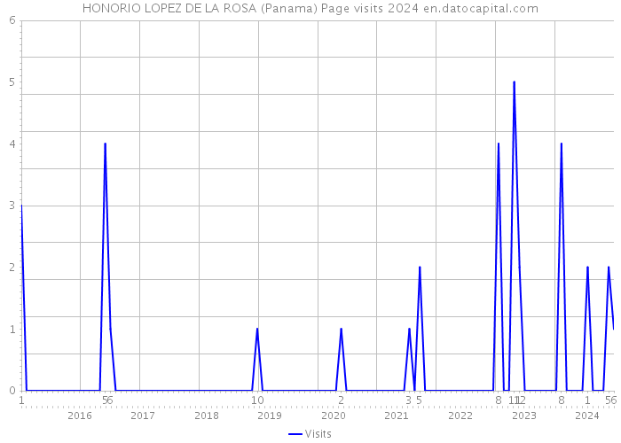 HONORIO LOPEZ DE LA ROSA (Panama) Page visits 2024 