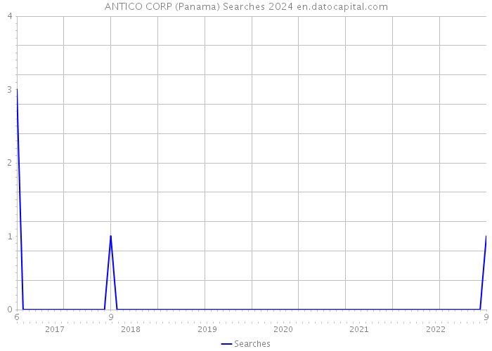 ANTICO CORP (Panama) Searches 2024 